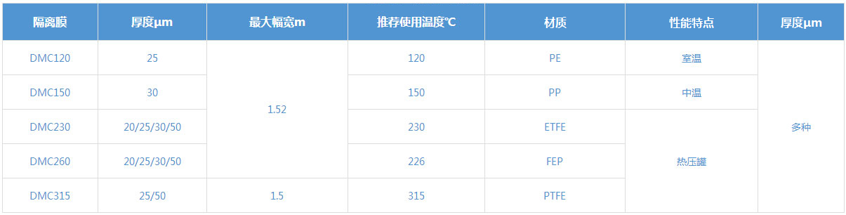 隔離膜產(chǎn)品系列